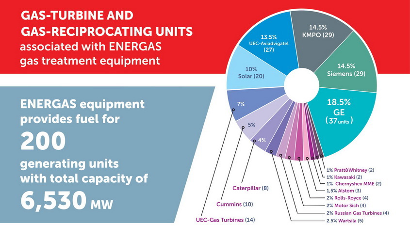 Figure 2. Power units associated with ENERGAS gas treatment equipment